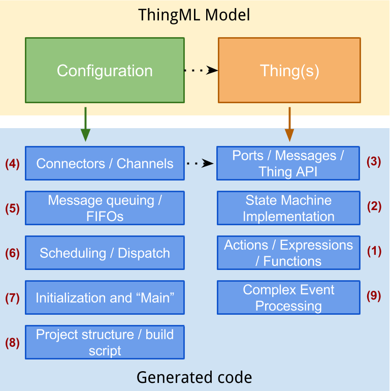at master · TelluIoT/ThingML · GitHub
