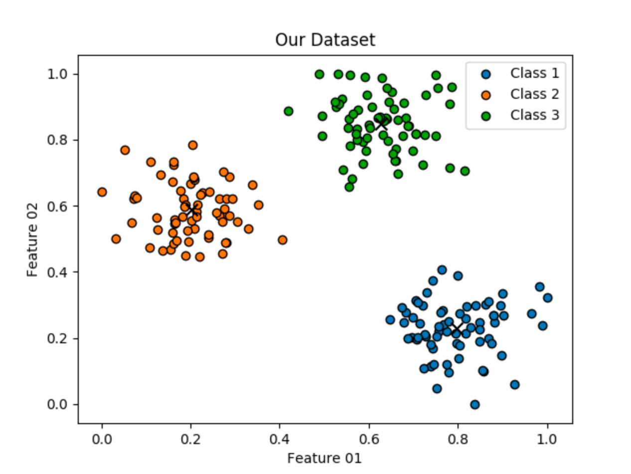 Simple Kmeans Clustering Algorithm
