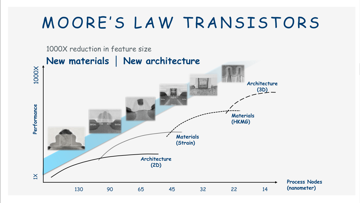 ScaledML Moore's Law in the age of AI Chips SingularityKChen