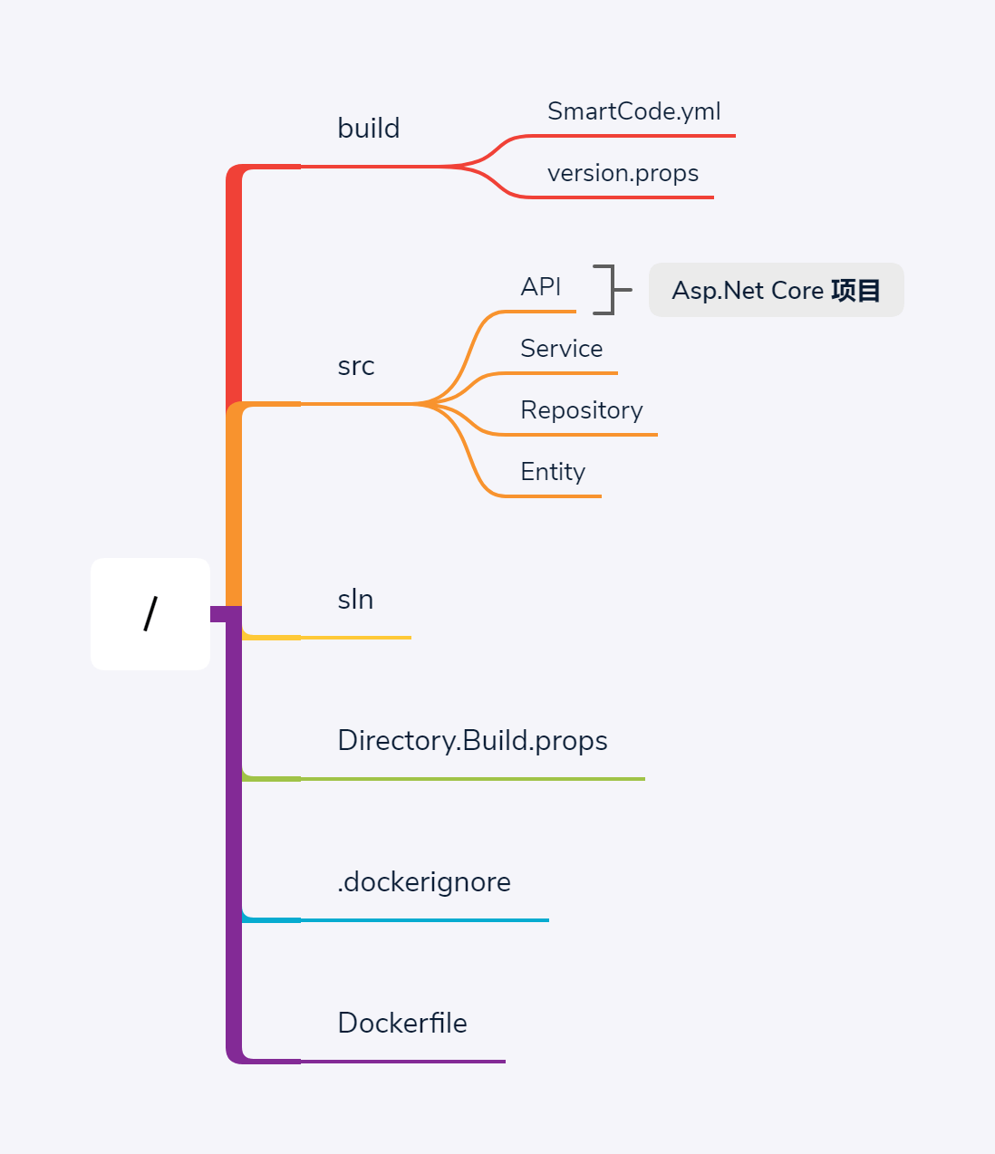 SmartSql SmartSql = MyBatis in C + Core+ Cache(Memory Redis