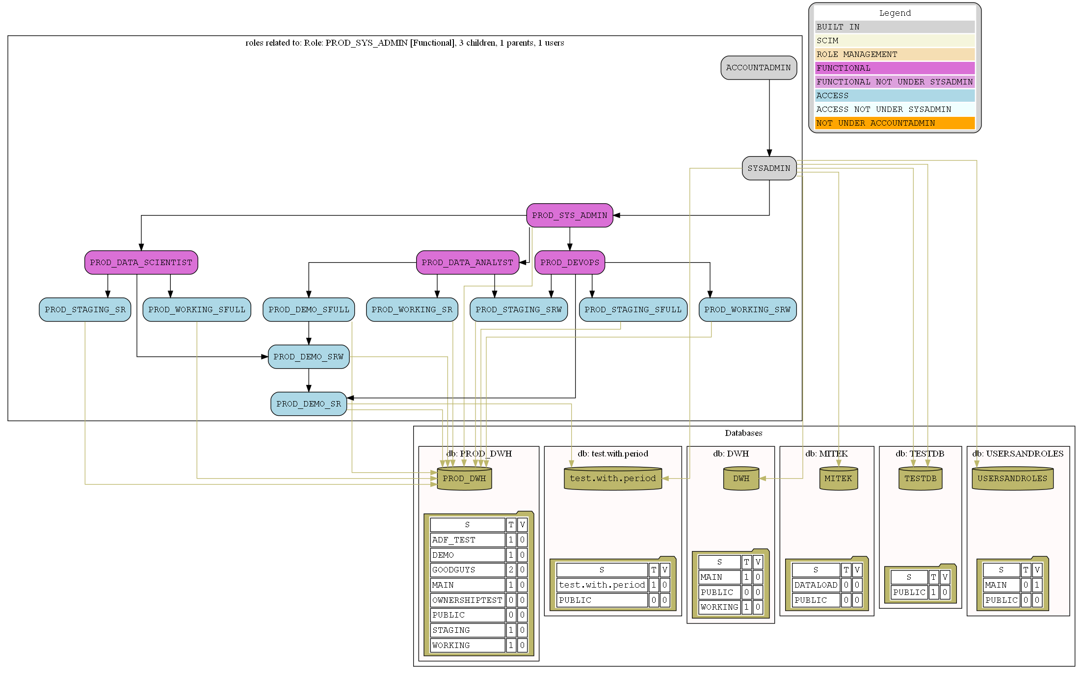 Snowflake Grant Report는 역할 계층을 시각화하고 있는 그대로의 권한을 신속하게 진단하는 방법을 제공하여