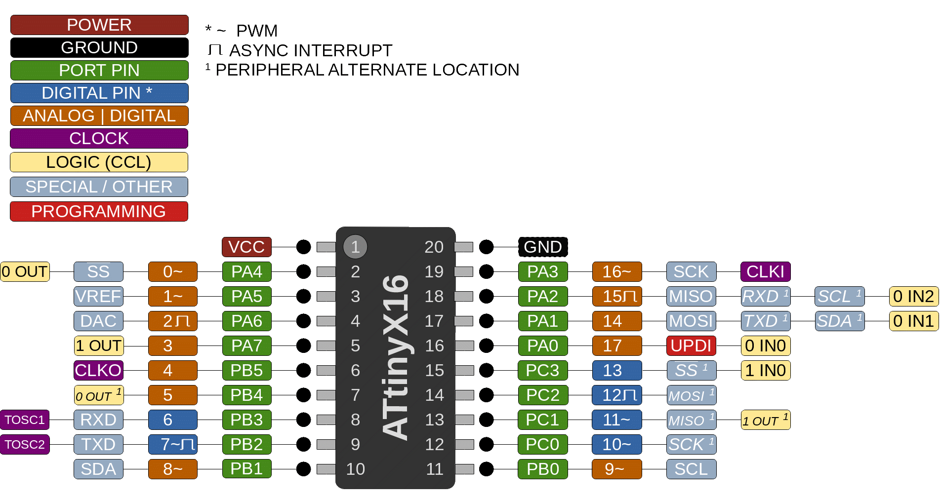 ATtiny 1series with Arduino support Hackaday.io