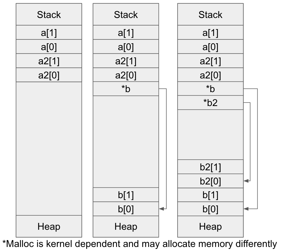 C Arrays in the Heap vs The Stack · Team Babylon