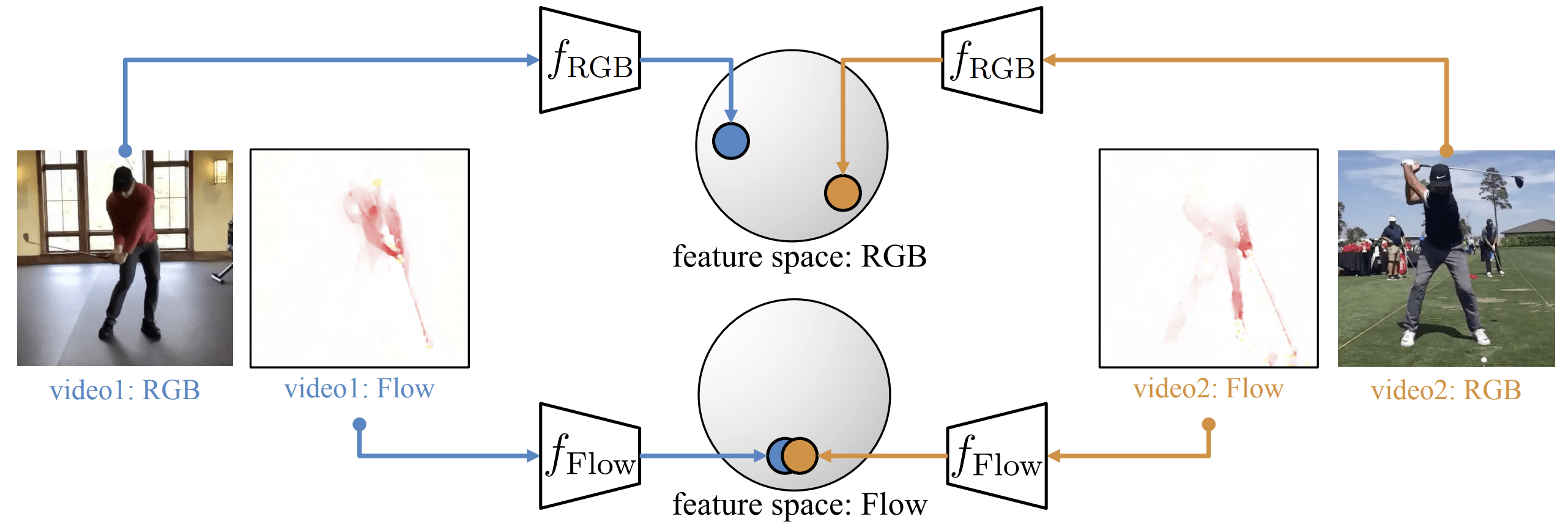 SelfSupervised Action Recognition