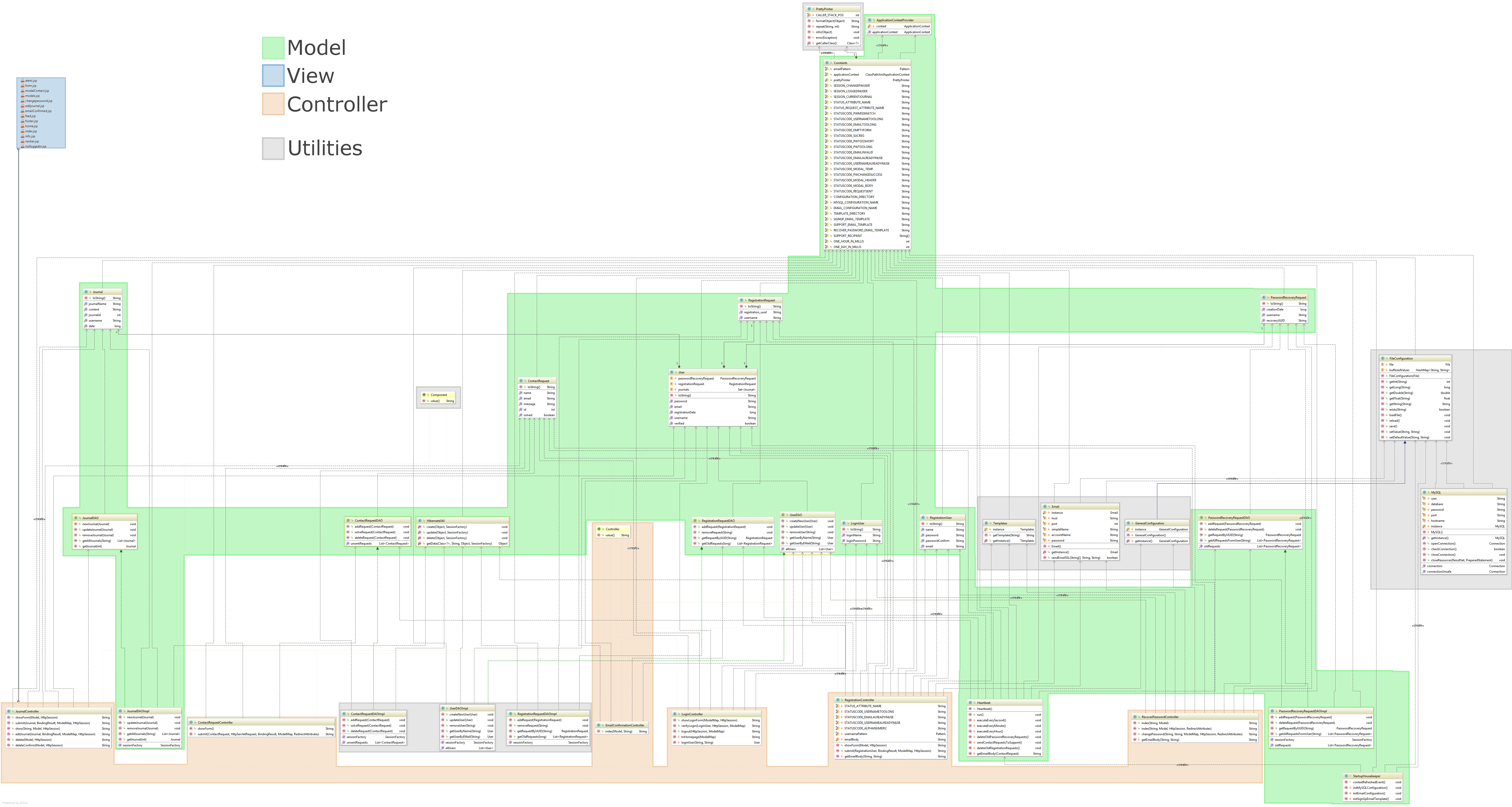 Week 7: Class Diagrams – DigitalJournal