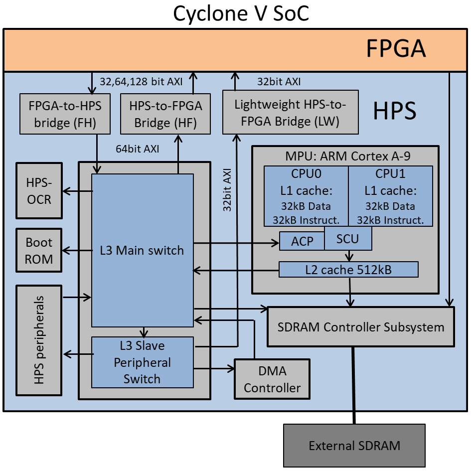 [DIAGRAM] Cyclone V Block Diagram