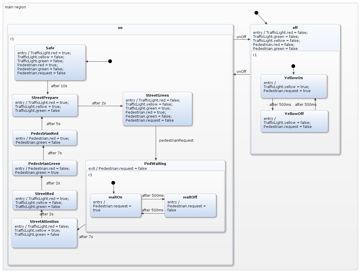 Traffic Light (Java) with SCTUnit