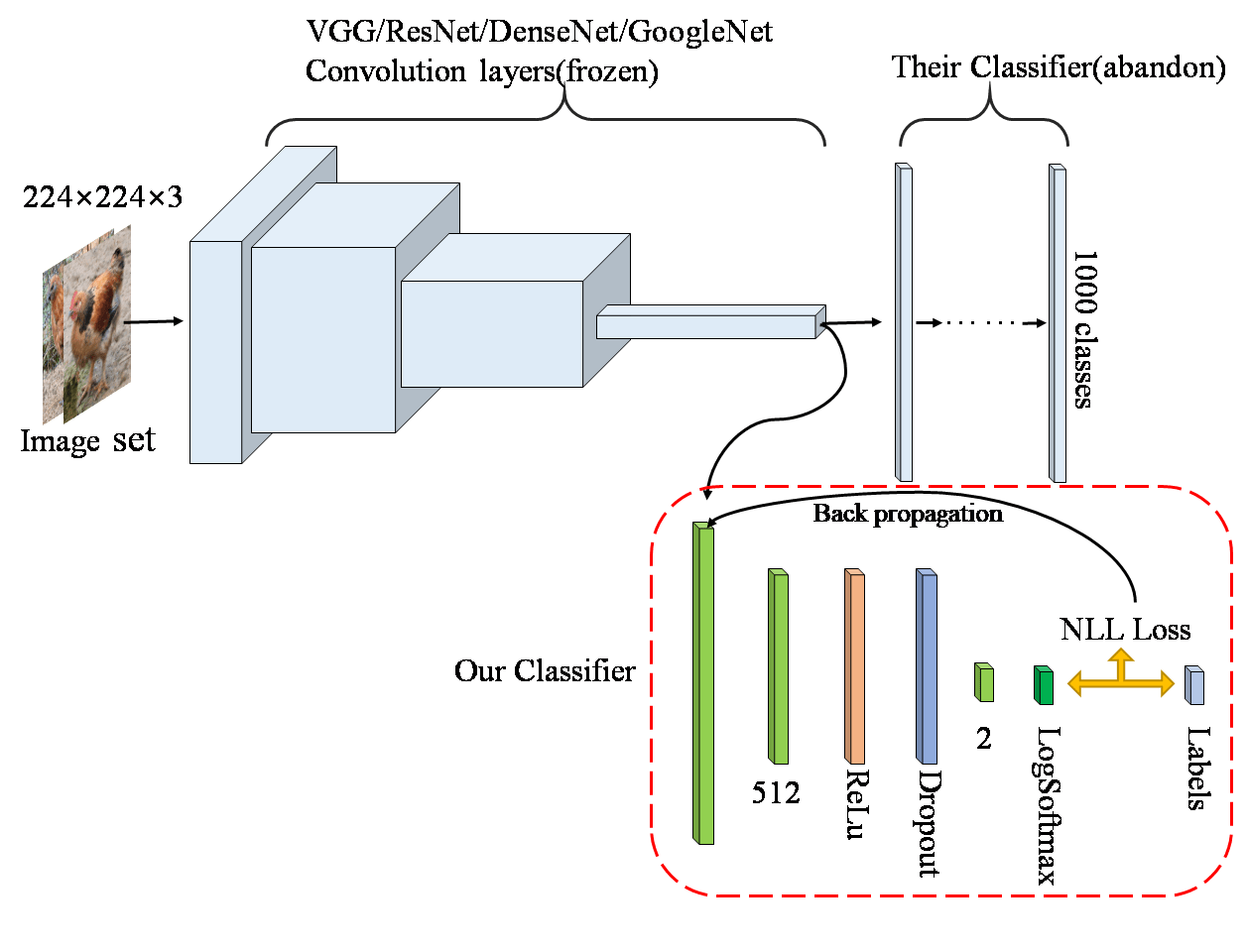 A Classifier With Pytorch