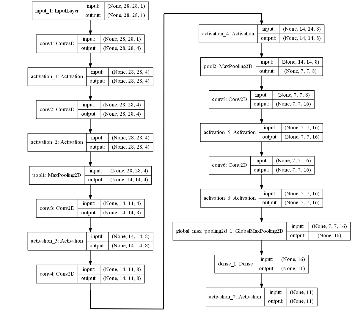 Verilog Generator Of Neural Net Digit Detector For Fpga