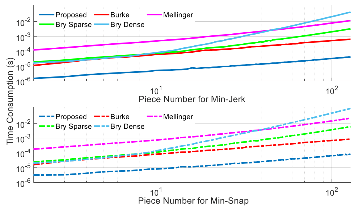 Generating LargeScale Trajectories Efficiently using Double