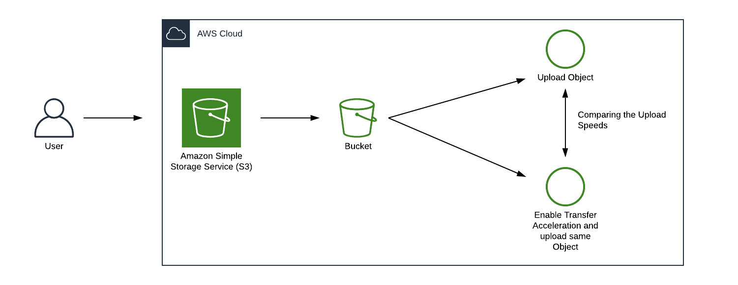 AWS S3 Lab Zacks Blog