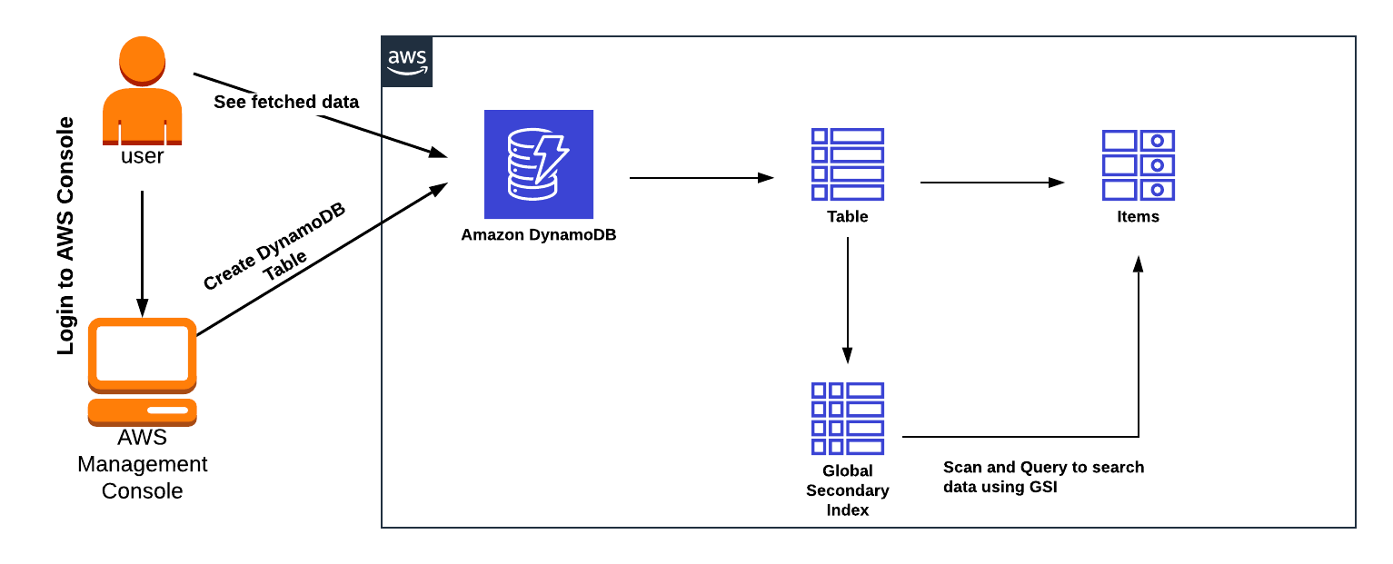 AWS DynamoDB Lab Zacks Blog