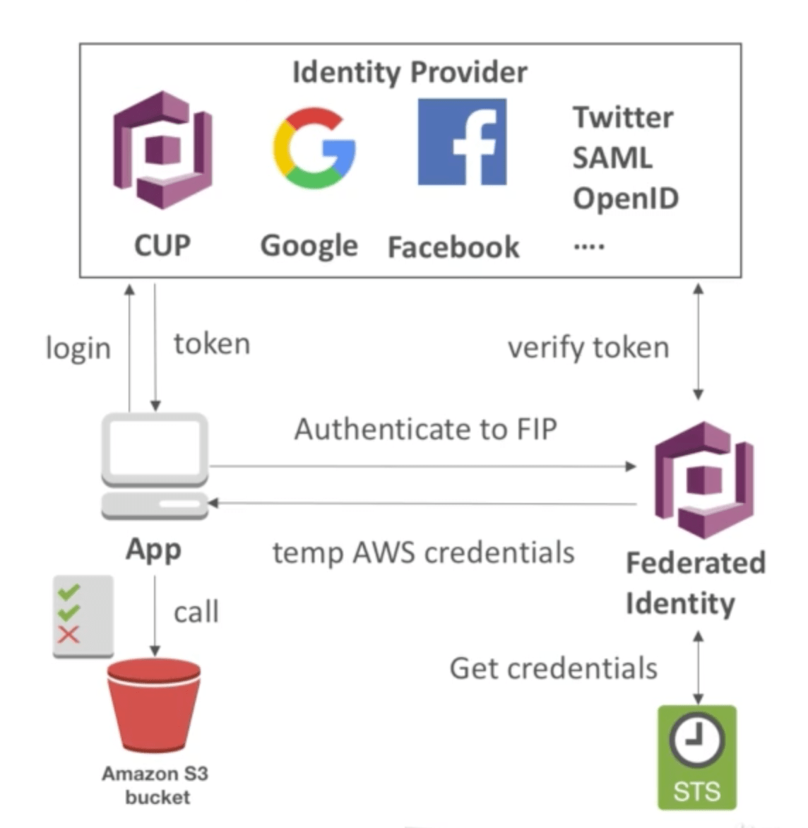 Serverless AWS Cert. Cheatsheet