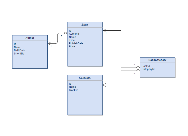 Many to Many Relationship with ABP and EF Core ABP Community