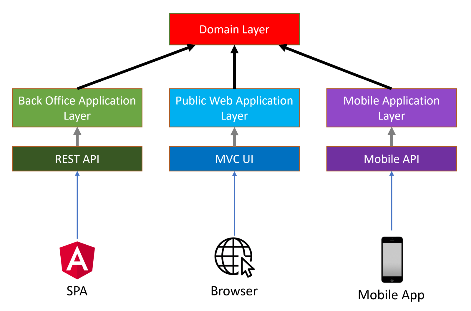 Domain Driven Design Implementation Guide Documentation Center ABP.IO