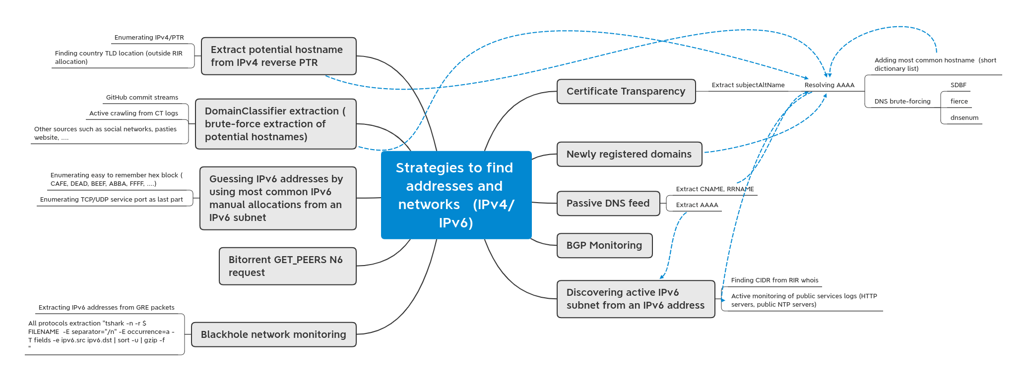 Active Scanning Techniques