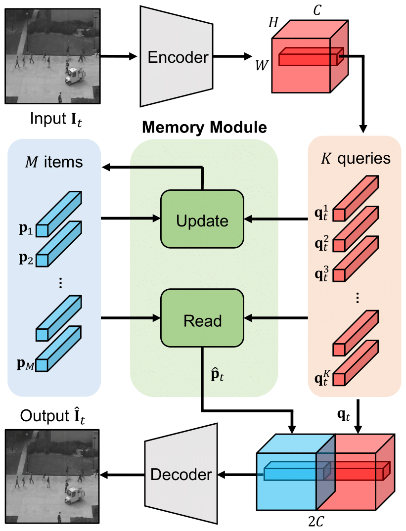[Re] Learning Memory Guided Normality for Anomaly Detection Papers