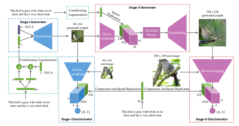 StackGAN Text to Photorealistic Image Synthesis with Stacked