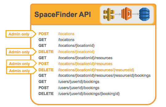 Aws Serverless Auth Reference App
