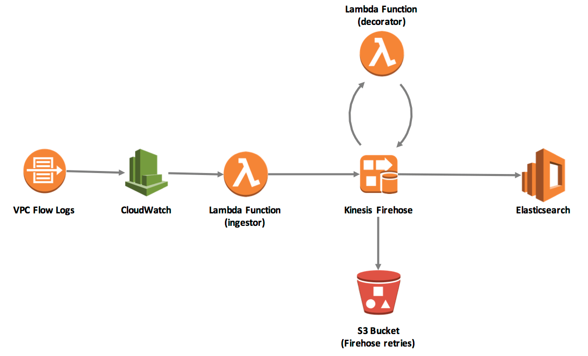 Aws Vpc Flow Log Appender