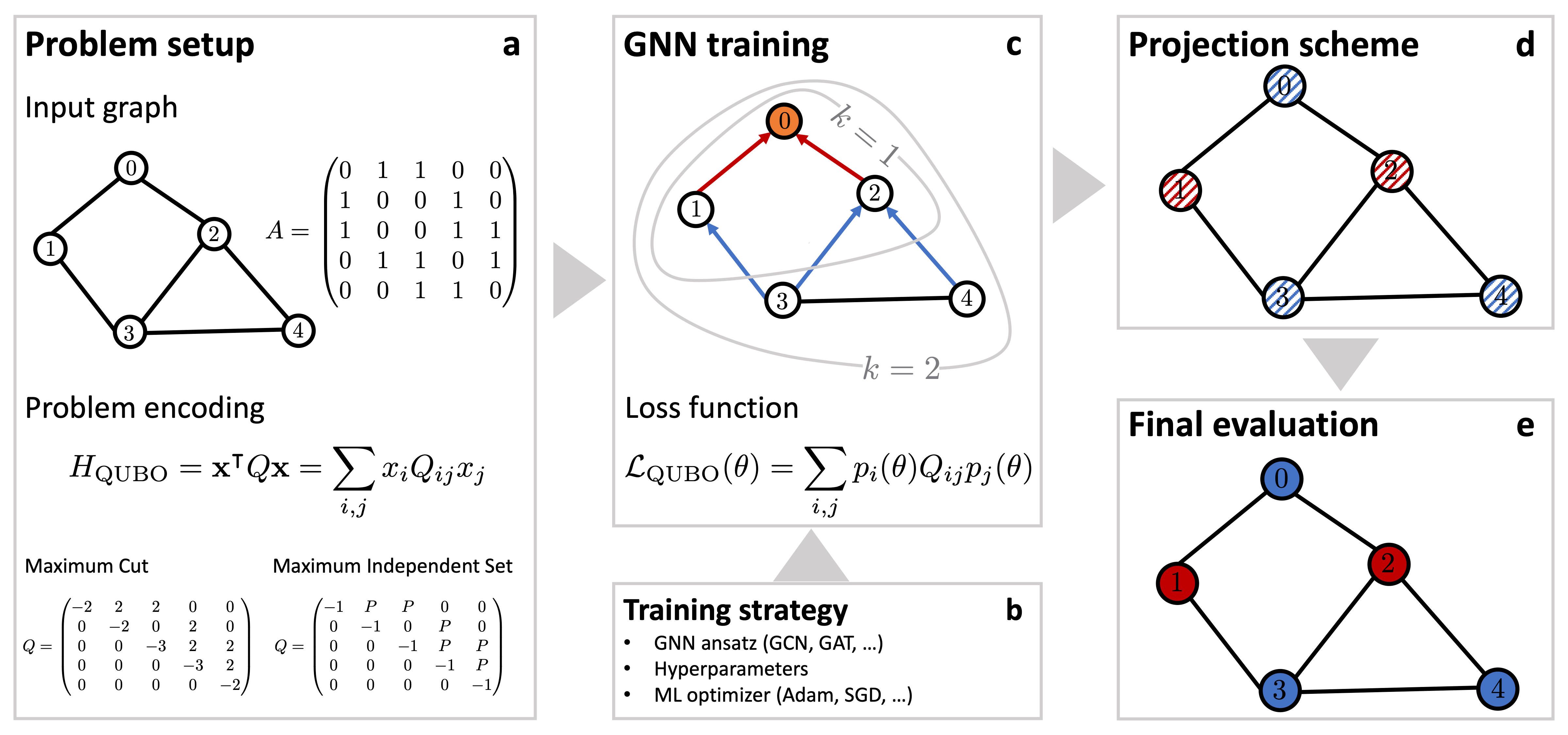 Inability of a graph neural network heuristic to outperform greedy