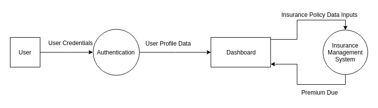 GitHub - amitrajitbose/insurance-management-system