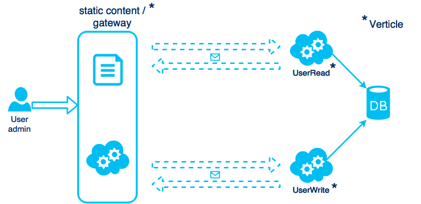 EventDriven Microservices With Vert.x and