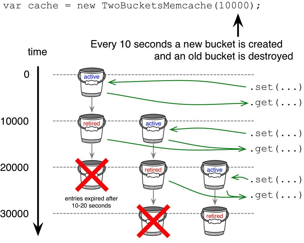 twobucketsmemcache npm