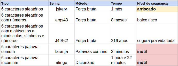 A usabilidade e segurança das senhas