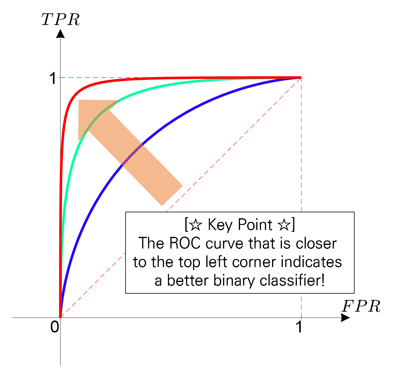 ROC curve 공돌이의 수학정리노트 (Angelo's Math Notes)