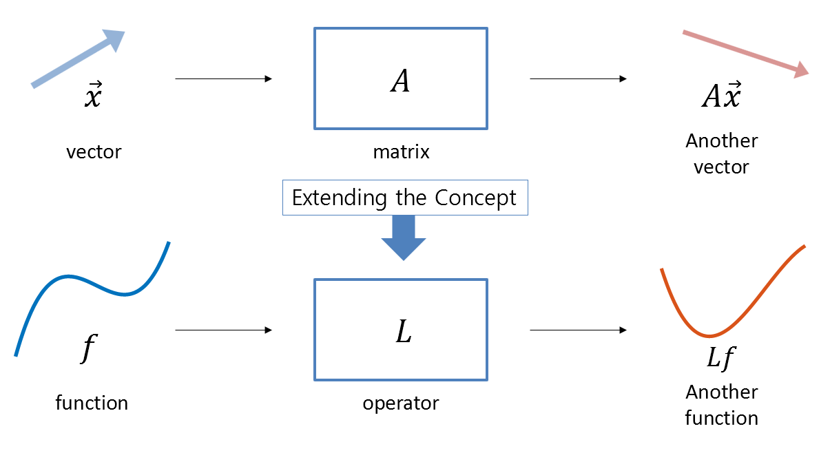 Linear Operators and Function Space 공돌이의 수학정리노트 (Angelo's Math Notes)