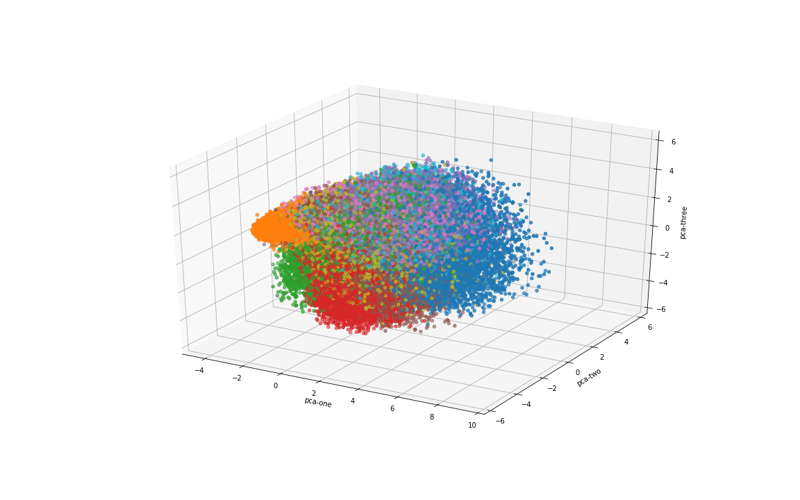 GitHub anuragithub/DimensionalityReductionandVisualization Comparison of various