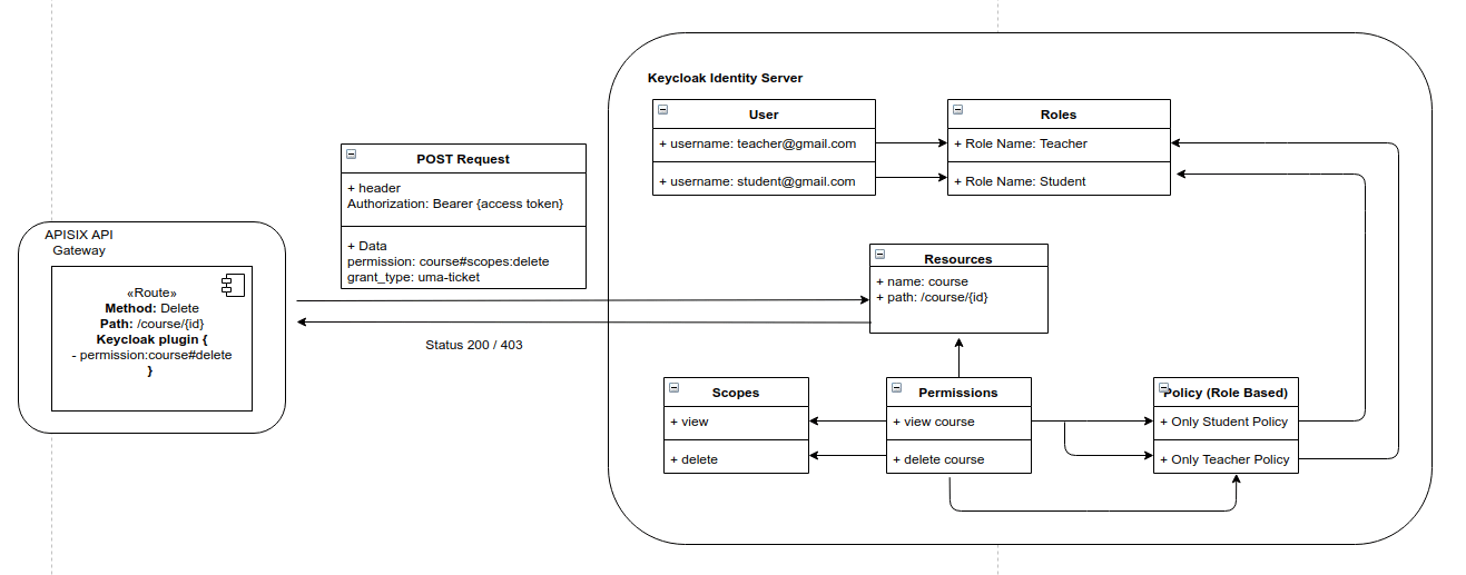 authzkeycloak Apache APISIX® CloudNative API Gateway