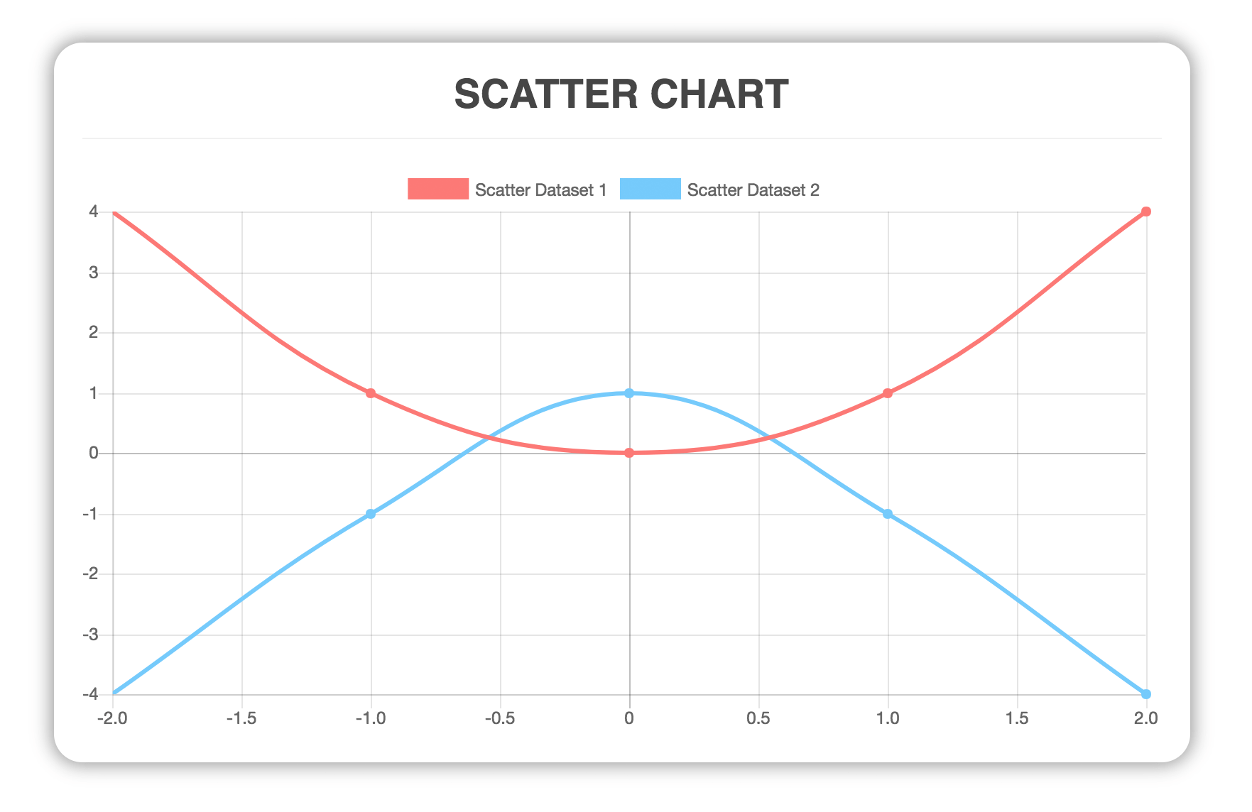 Vue Chartjs