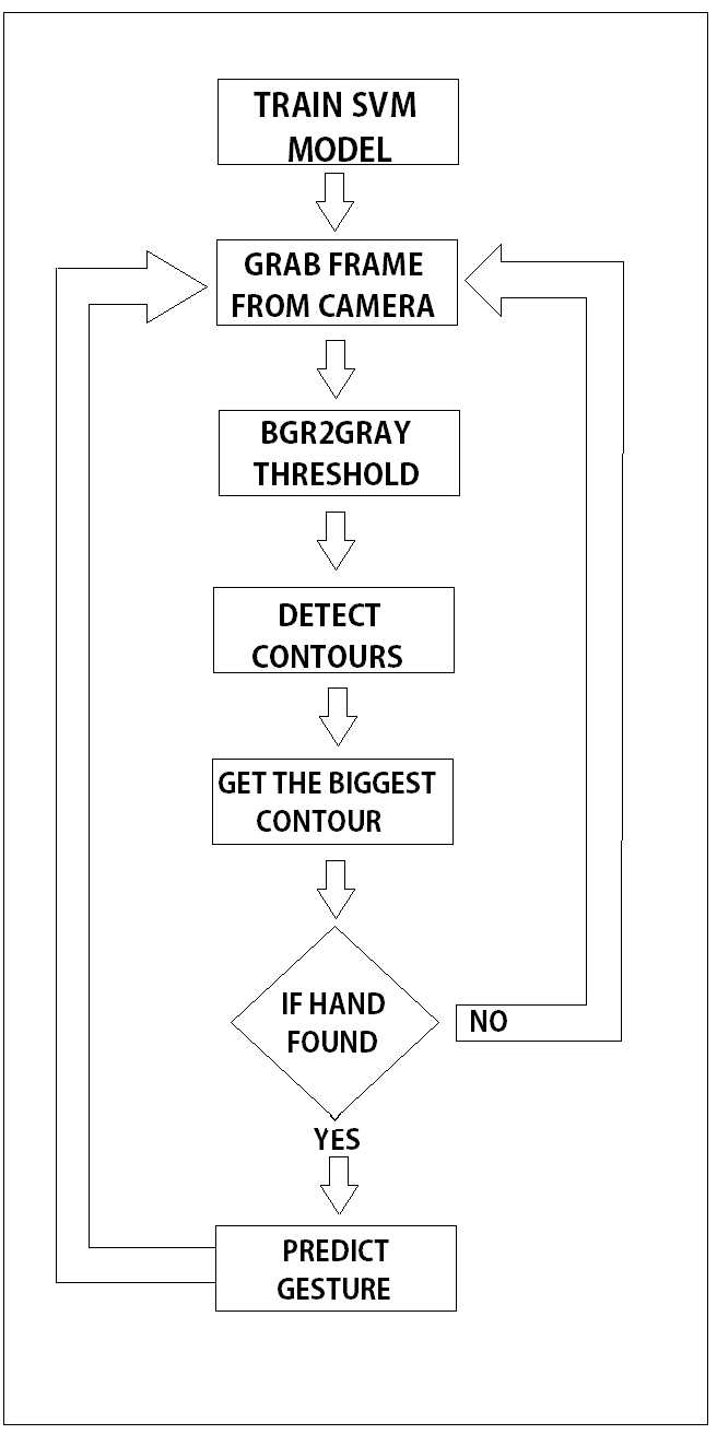 GitHub arijitx/HandGesturePy Static Hand Gesture detection using