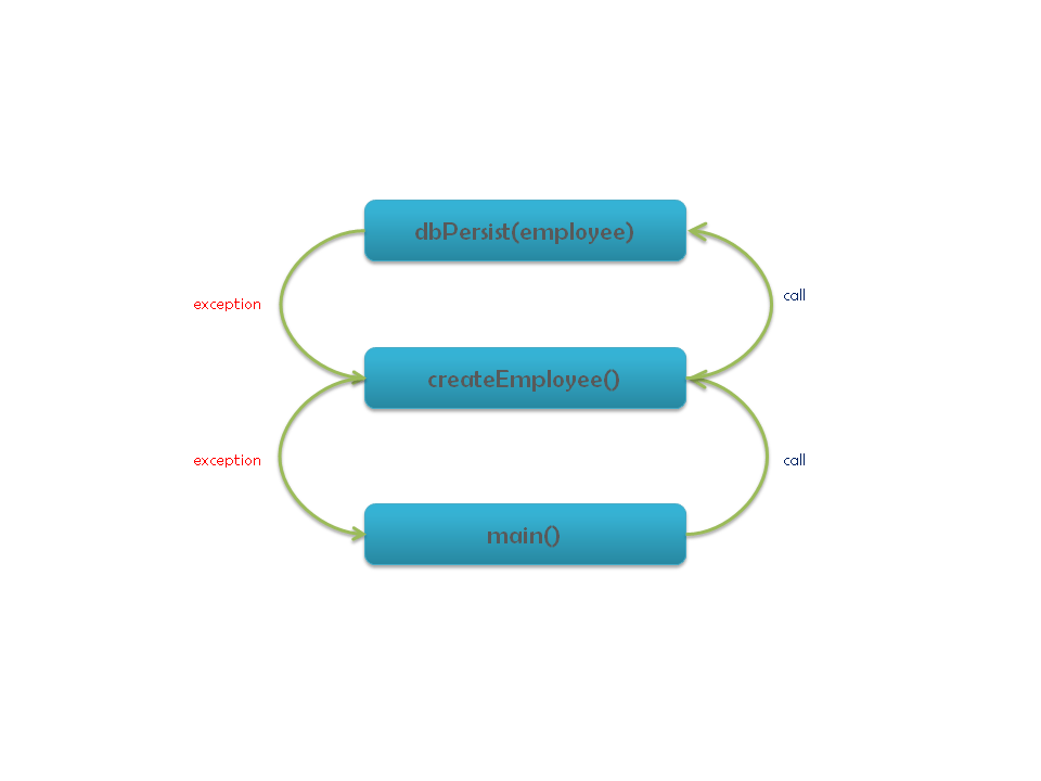 Akka Notes Actor Supervision 8