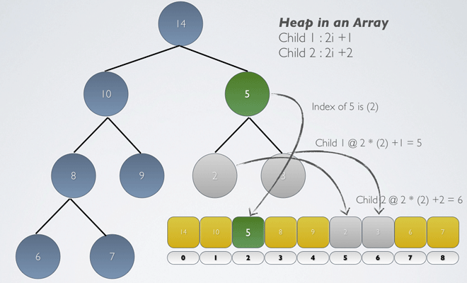 Heap datastructure in pictures