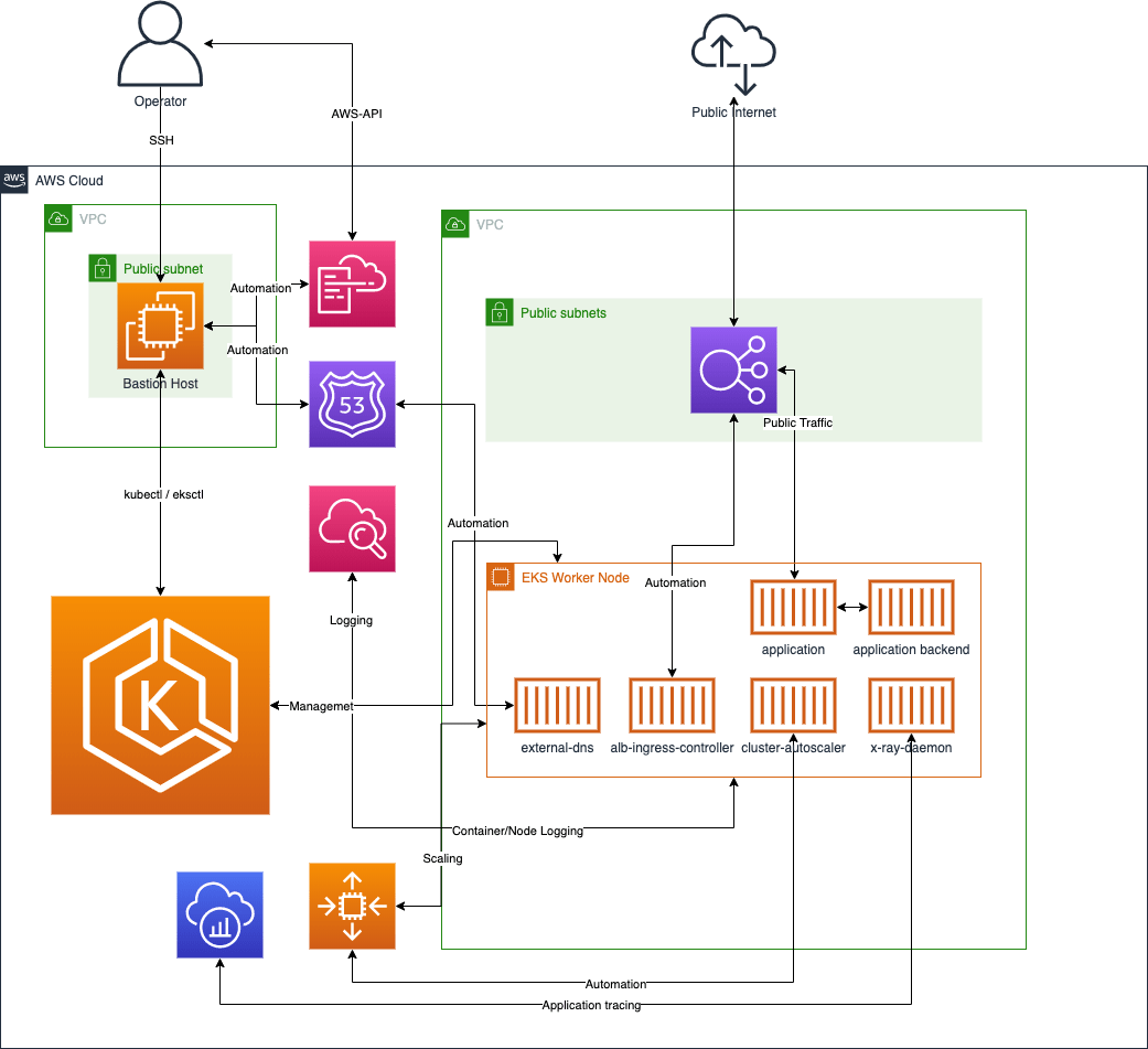 Aws Amazon Eks Ansible Example