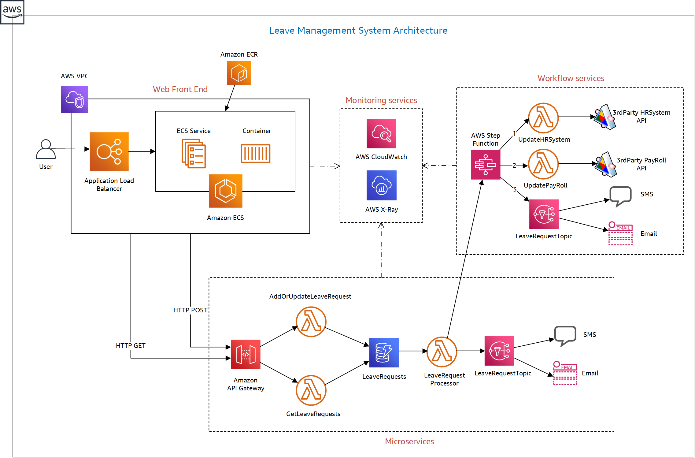 Aws Serverless Decoupled Architecture