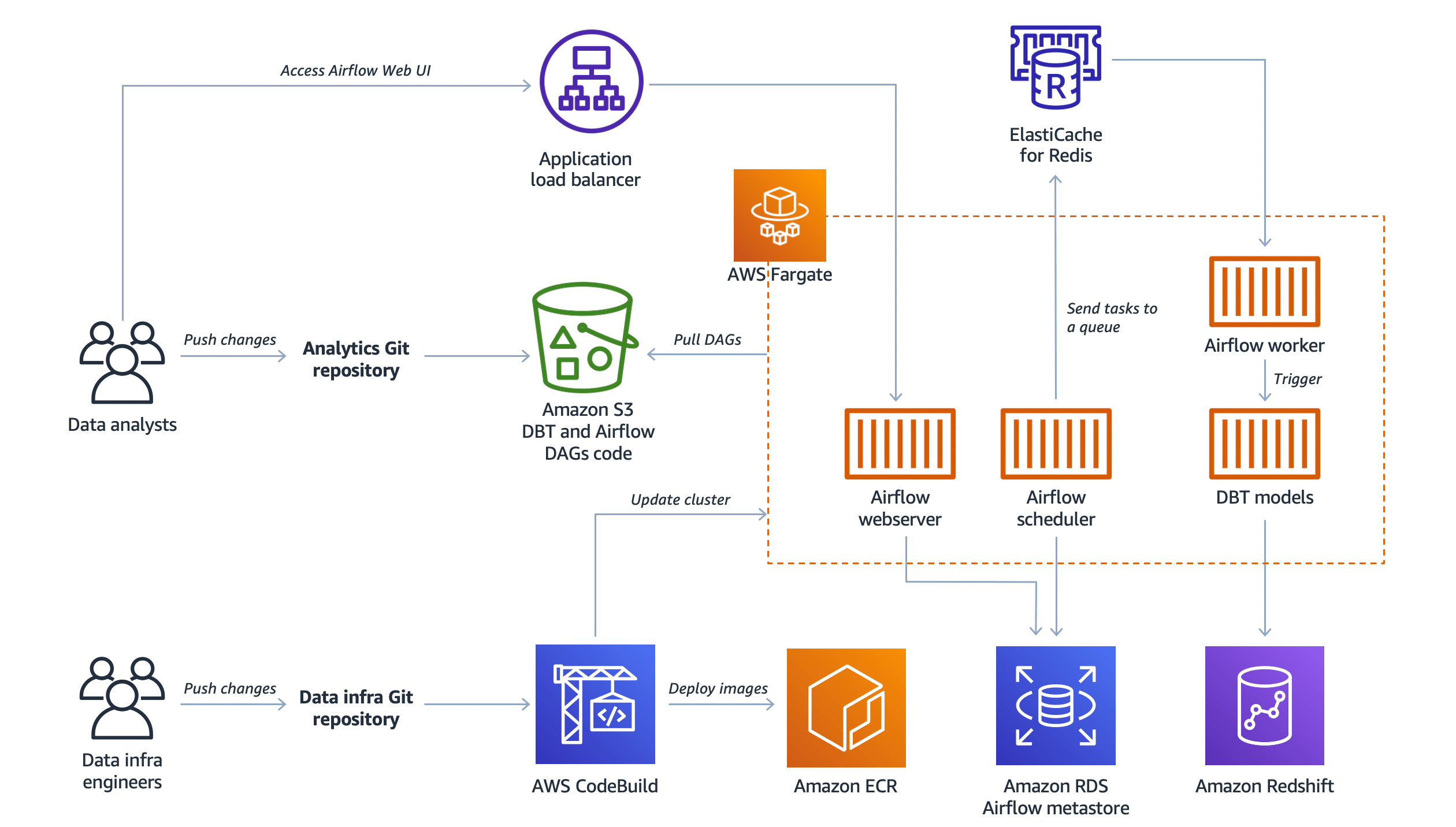 Dataops Platform Airflow Dbt