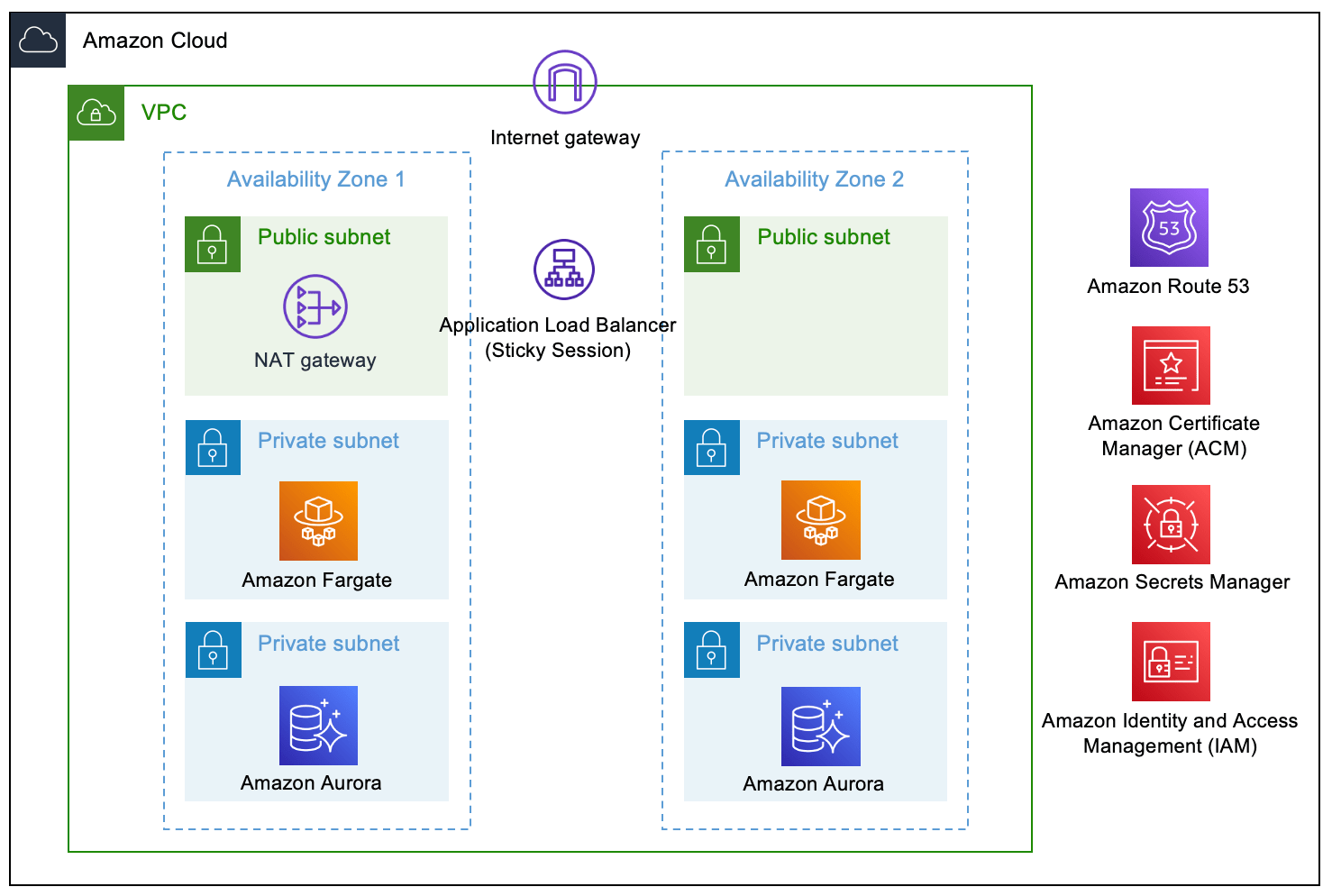 Keycloak On Aws