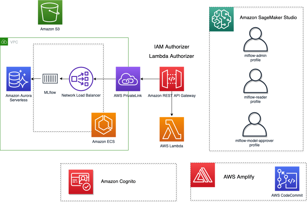 Sagemaker Studio Mlflow Integration