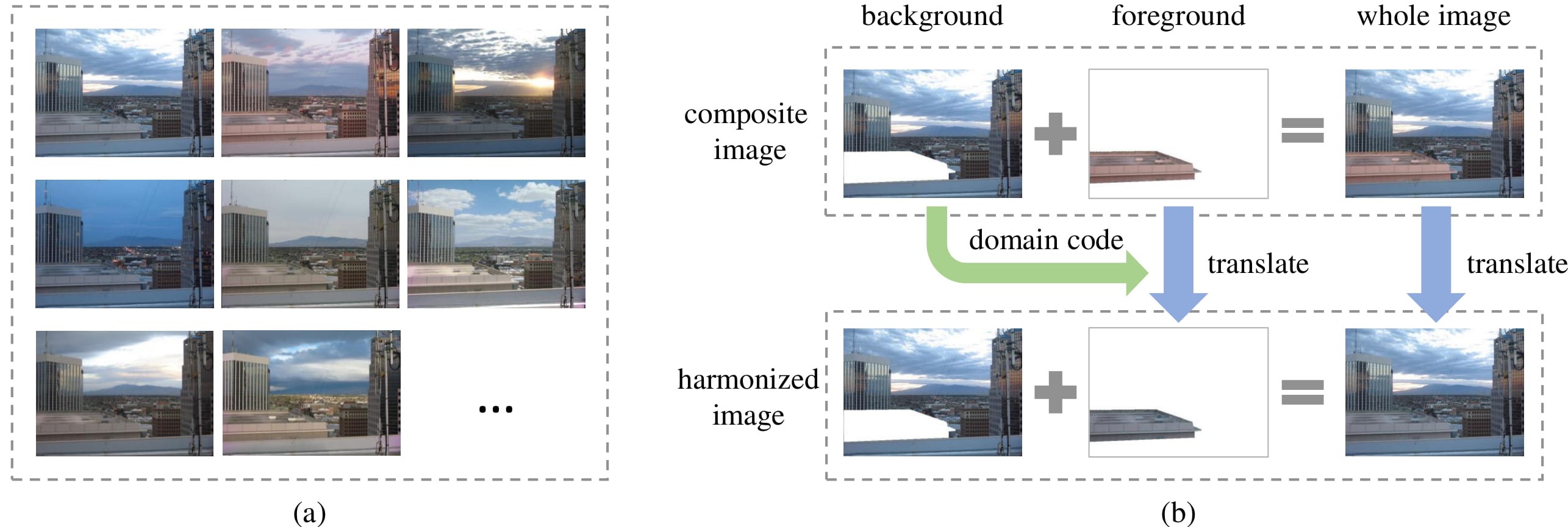 BackgroundGuided Domain Translation for Image