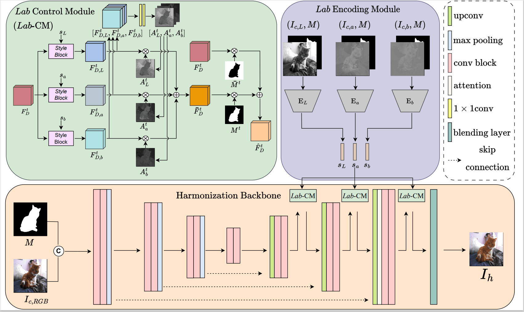 Deep Image Harmonization in Dual Color Spaces Papers With Code