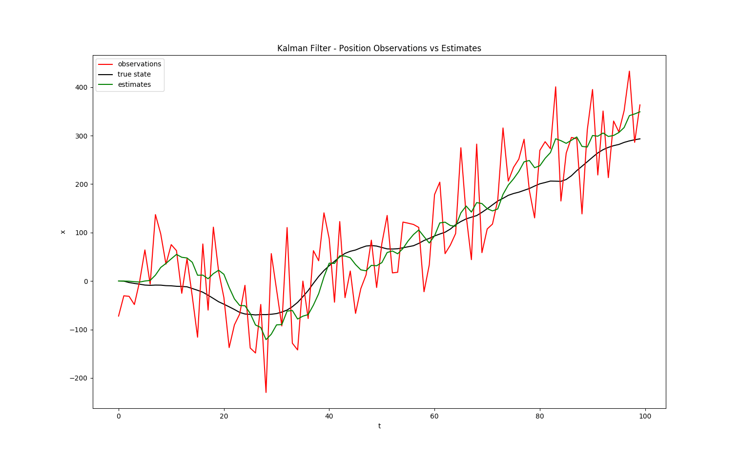 GitHub belljustin/KalmanFilter A Kalman Filter written in python
