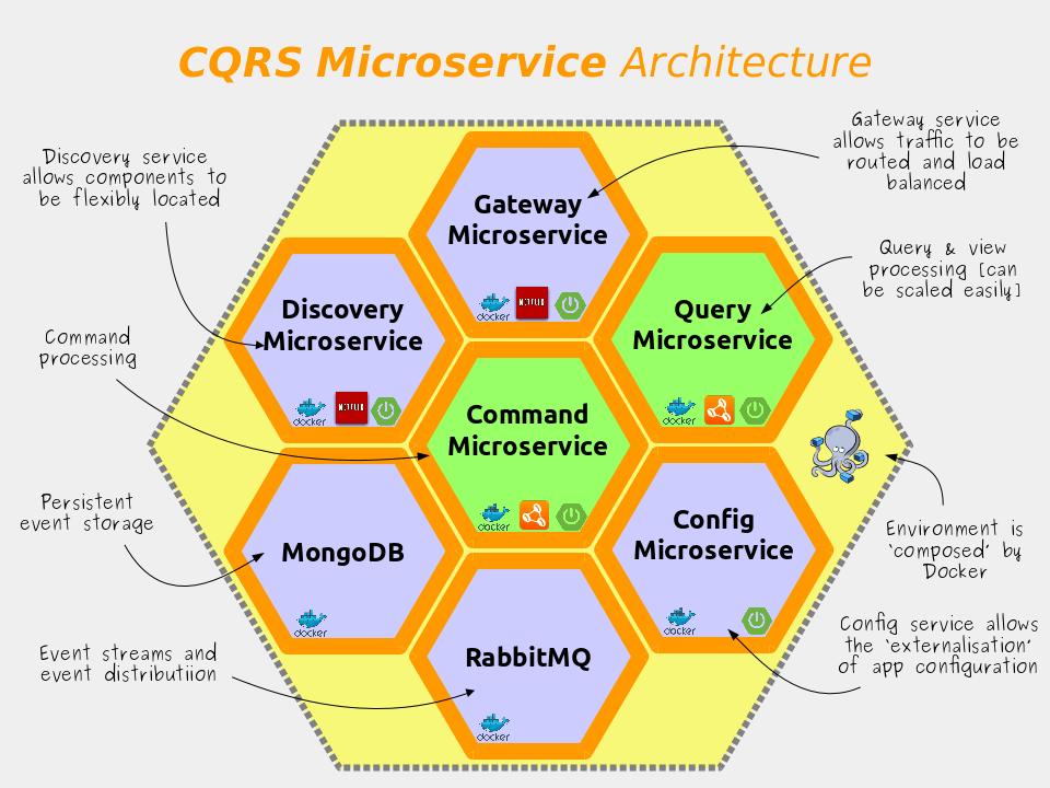 Microservices with Docker, Spring Boot and Axon CQRS/ES