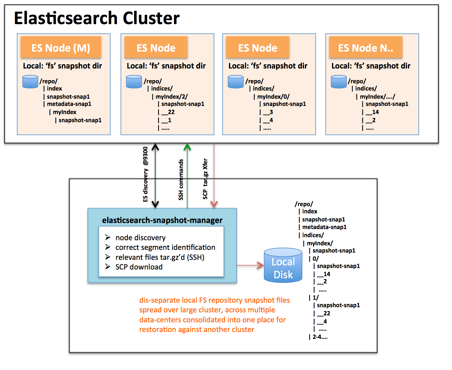Aggregate, backup elasticsearch fs snapshots across a widely