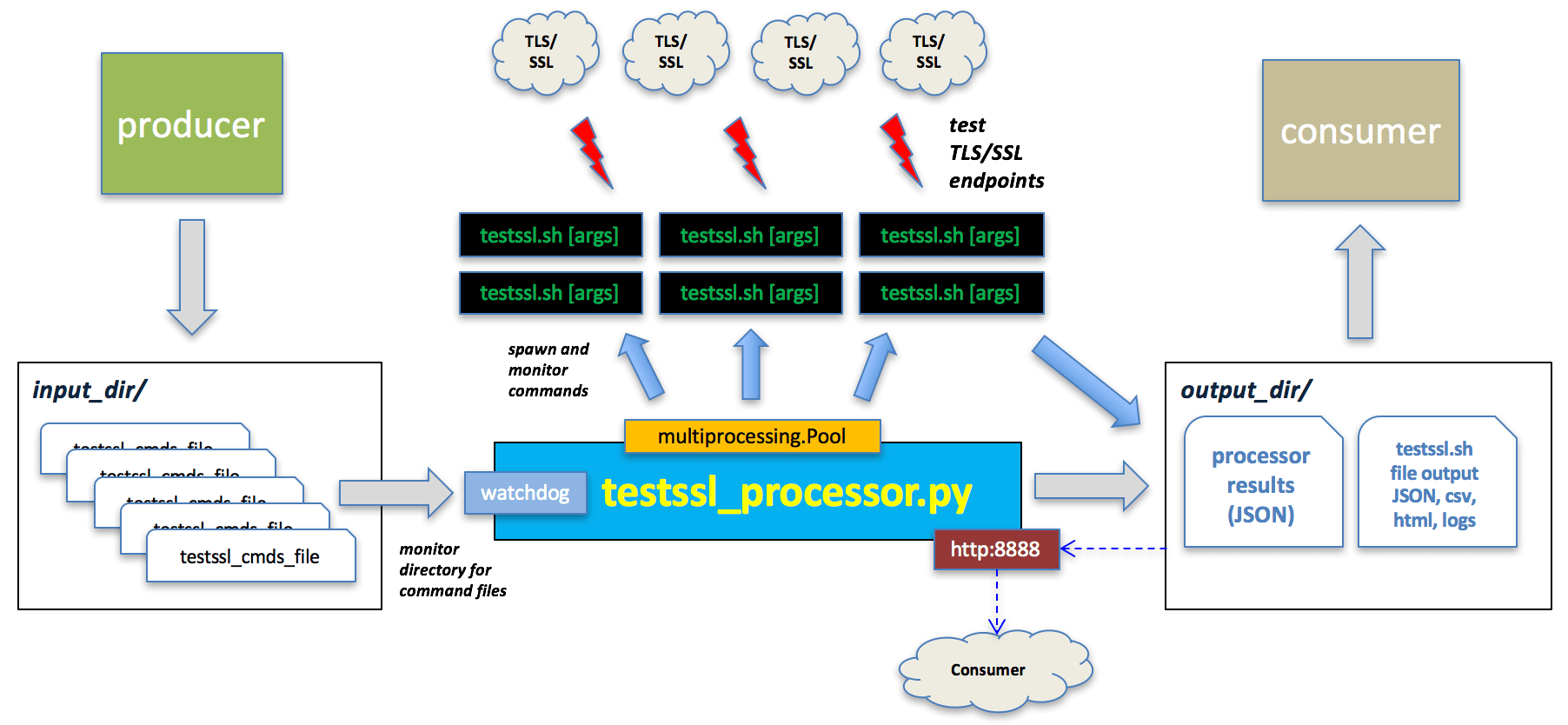 Testssl.sh Processor