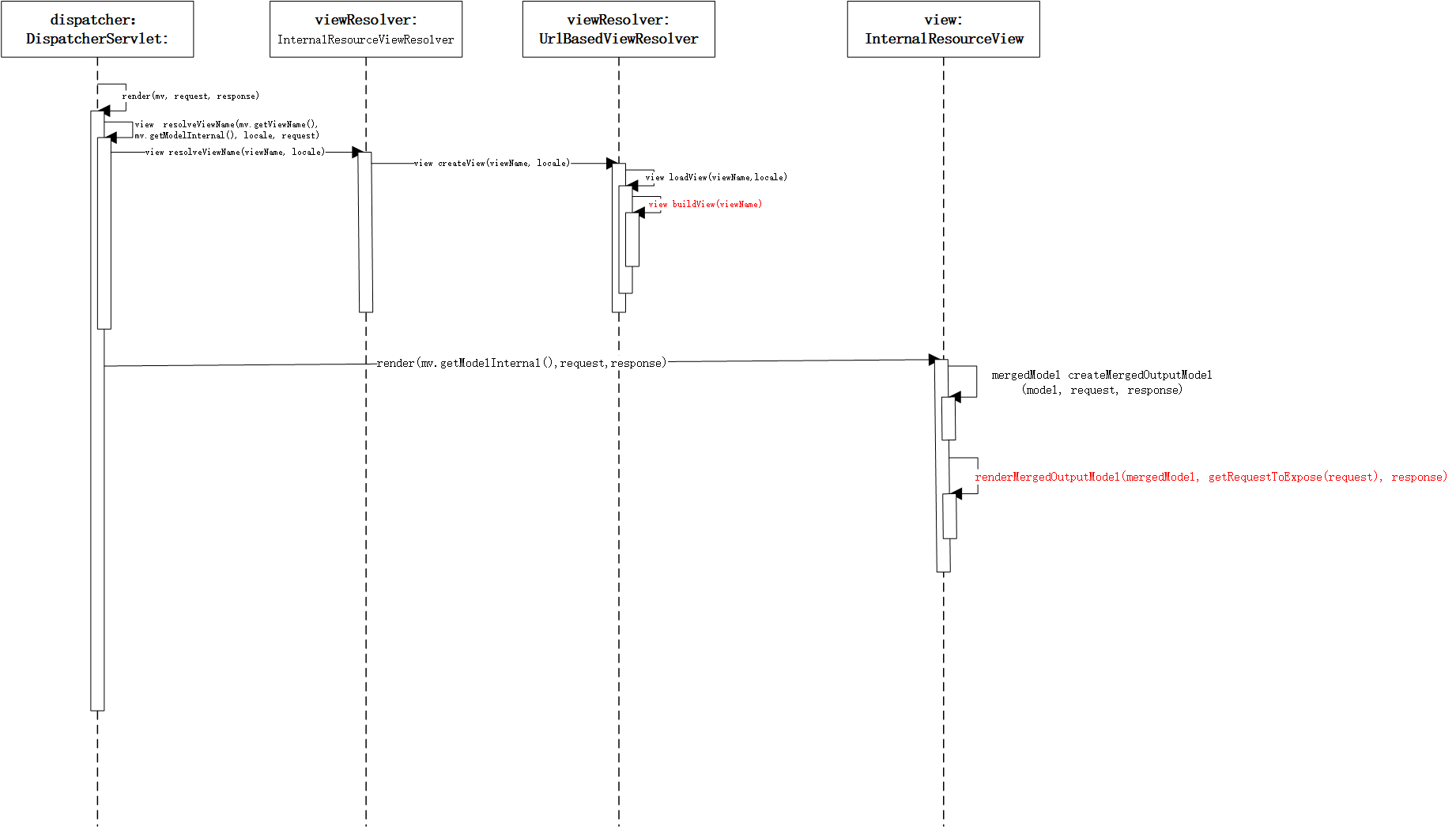 SpringMVC DispatcherServlet的逻辑处理_exploreCSDN博客