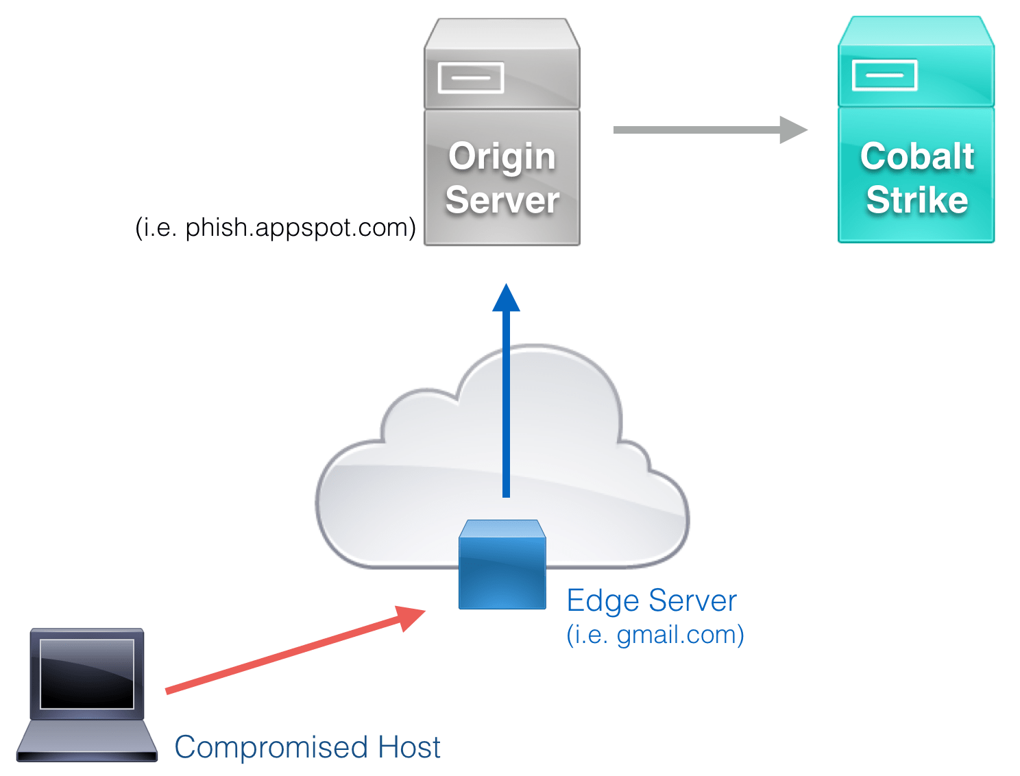 Empire Domain Fronting With Microsoft Azure